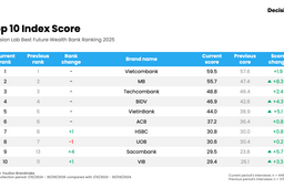 Sức khỏe thương hiệu ngân hàng Việt Nam tăng trưởng mạnh mẽ