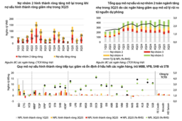 Chất lượng tín dụng cải thiện, nợ xấu giảm tốc