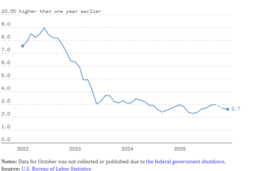 Lạm phát ở Mỹ tăng nhẹ trong tháng 12/2025, kỳ vọng giảm lãi suất trong ngắn hạn đang khép lại