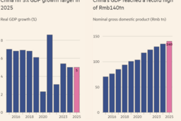 GDP năm 2025 của Trung Quốc tăng trưởng 5% nhờ xuất khẩu bù đắp cho triển vọng kinh tế trong nước yếu