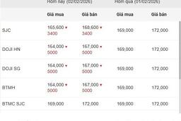 Ngày 2/2: Giá vàng trong nước và thế giới tiếp đà giảm mạnh