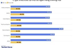 Ngày 2/2: Tỷ giá trung tâm giảm 10 đồng