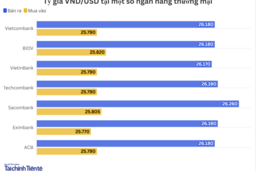 Ngày 3/2: Tỷ giá trung tâm tăng 5 đồng