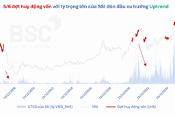 Hơn 200 nghìn tỷ đồng chảy vào nhóm công ty chứng khoán