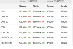 Ngày 10/2: Giá vàng trong nước tăng/giảm trái chiều