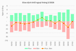 Khối ngoại tiếp tục xả ròng, dòng tiền nội giữ nhịp thị trường