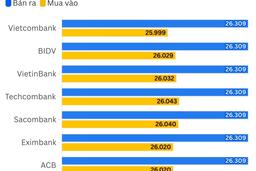 Ngày 6/3: Tỷ giá trung tâm tăng 2 đồng