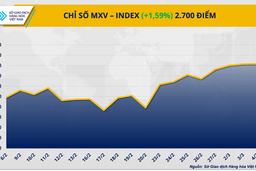Giá dầu tăng vọt lên mức cao nhất từ tháng 7/2024, giá kim loạt đồng loạt giảm