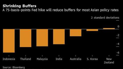 Lãi suất cao hơn có thể giúp tăng biên lãi ròng của ngân hàng châu Á, nhưng rủi ro có thể gia tăng