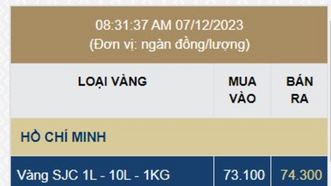 Giá vàng nhẫn tròn trơn rớt mạnh, mất mốc 62 triệu đồng/lượng