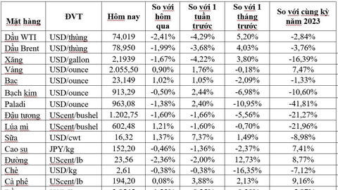 Thị trường ngày 2/2: Giá dầu, đồng, sắt thép, cao su và đường đồng loạt giảm, vàng cao nhất gần 1 tháng