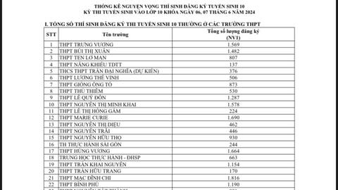TP HCM: Công bố số liệu đăng ký nguyện vọng 1 thi lớp 10