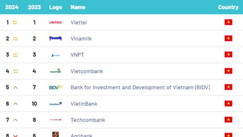 Hòa Phát xếp thứ 16 trong Top 100 thương hiệu giá trị nhất Việt Nam