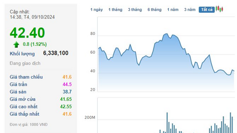 Vinhomes chuẩn bị chốt danh sách lấy ý kiến cổ đông