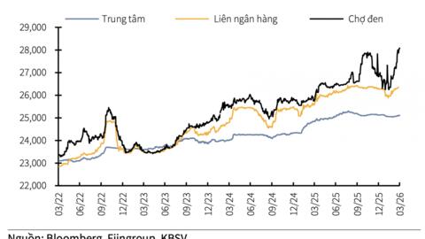 Áp lực tỷ giá trở lại, điều hành tiền tệ nên “thận trọng linh hoạt”