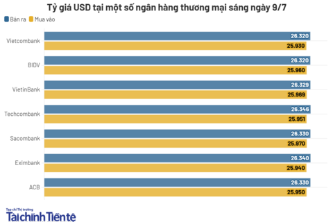 Ngày 9/7: Tỷ giá trung tâm giảm 2 đồng
