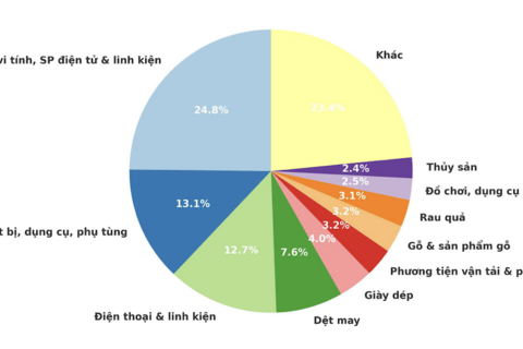 Thu thuế xuất nhập khẩu mặt hàng xăng dầu, kim loại, ô tô tải... giảm sâu