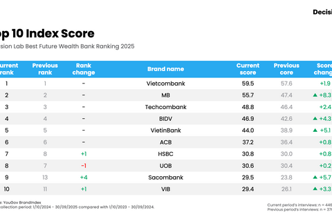 Sức khỏe thương hiệu ngân hàng Việt Nam tăng trưởng mạnh mẽ