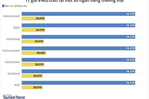 Ngày 6/1: Tỷ giá trung tâm giảm 2 đồng