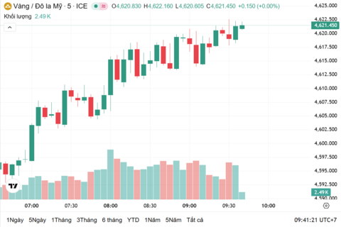 Ngày 14/1: Giá vàng trong nước lập đỉnh mới