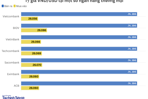 Ngày 20/1: Tỷ giá trung tâm giảm 2 đồng