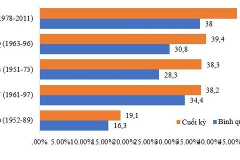 Các nền kinh tế ASEAN+3 còn có thể thoát khỏi bẫy thu nhập trung bình trong kỷ nguyên AI?