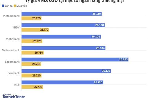 Ngày 2/2: Tỷ giá trung tâm giảm 10 đồng