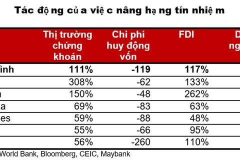 Việt Nam đang đứng trước ngưỡng được nâng xếp hạng tín nhiệm lên mức Đầu tư