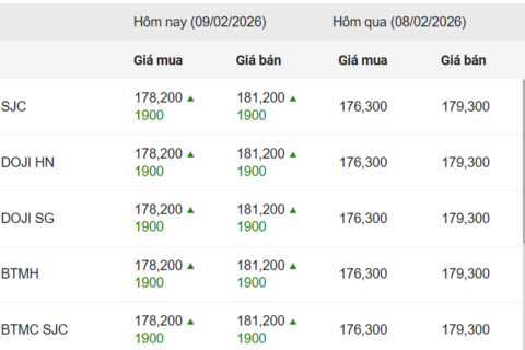 Ngày 9/2: Giá vàng trong nước tăng gần 2 triệu đồng/lượng