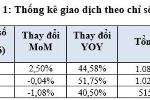 Chỉ có chỉ số VNIndex duy trì đà tăng điểm trên HOSE trong tháng 1/2026