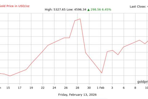 Dự báo giá vàng lập mặt bằng mới vào năm 2026
