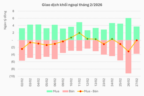 Khối ngoại tiếp tục xả ròng, dòng tiền nội giữ nhịp thị trường