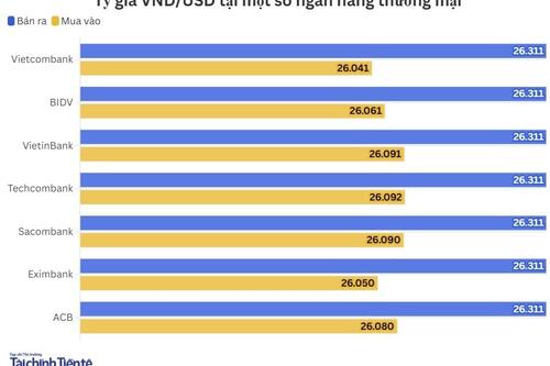 Ngày 9/3: Tỷ giá trung tâm tiếp tục nhích lên