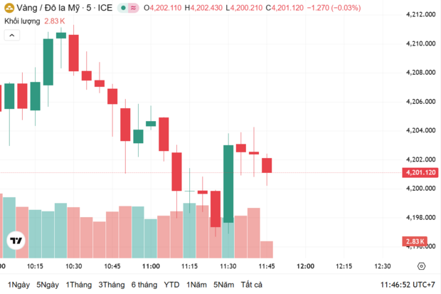 Ngày 14/11: Giá vàng trong nước giảm