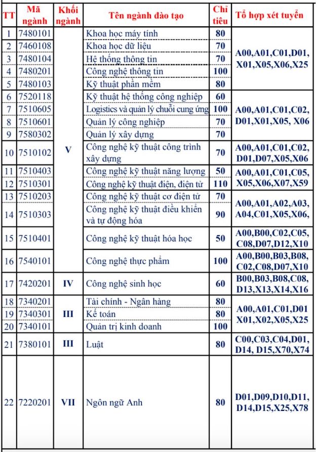 Các ngành đào tạo và chỉ tiêu tuyển sinh của Trường Đại học Kỹ Thuật - Công Nghệ Cần Thơ.