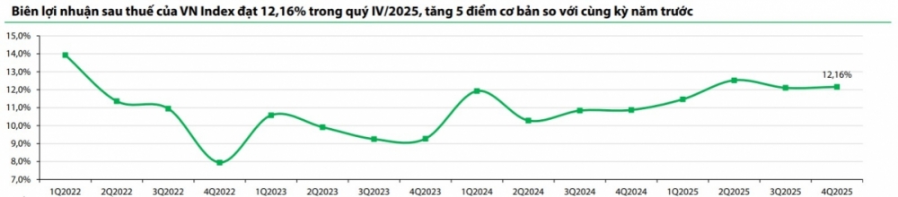 Quý IV/2025, các doanh nghiệp trong rổ VN-Index ghi nhận lợi nhuận cải thiện rõ rệt