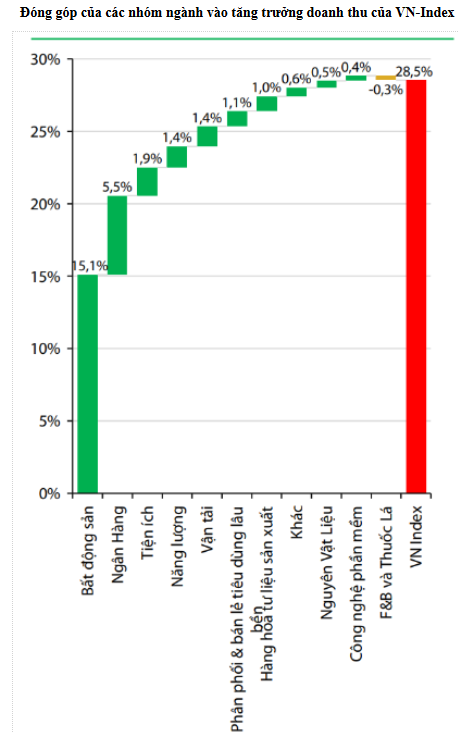 Quý IV/2025, các doanh nghiệp trong rổ VN-Index ghi nhận lợi nhuận cải thiện rõ rệt