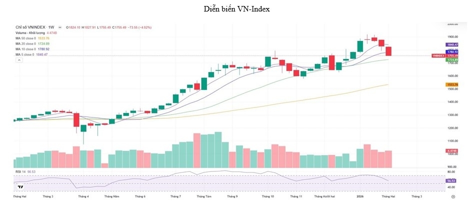 Diễn biến VN-Index trong giai đoạn đánh giá lại xu hướng