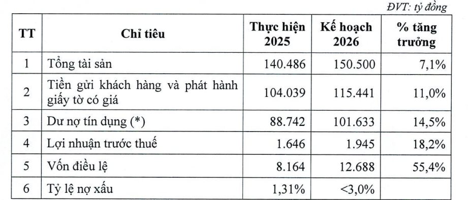 VietABank tăng vốn hơn 55%, liệu có đủ lực chạm mốc lợi nhuận gần 2.000 tỷ đồng?
