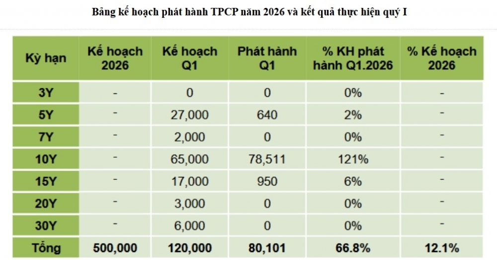 Thị trường trái phiếu Chính phủ quý II/2026: Phép thử sức hấp thụ của dòng tiền