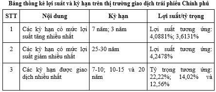 Giá trị giao dịch trái phiếu Chính phủ tăng 6,49% trong tháng 4/2026
