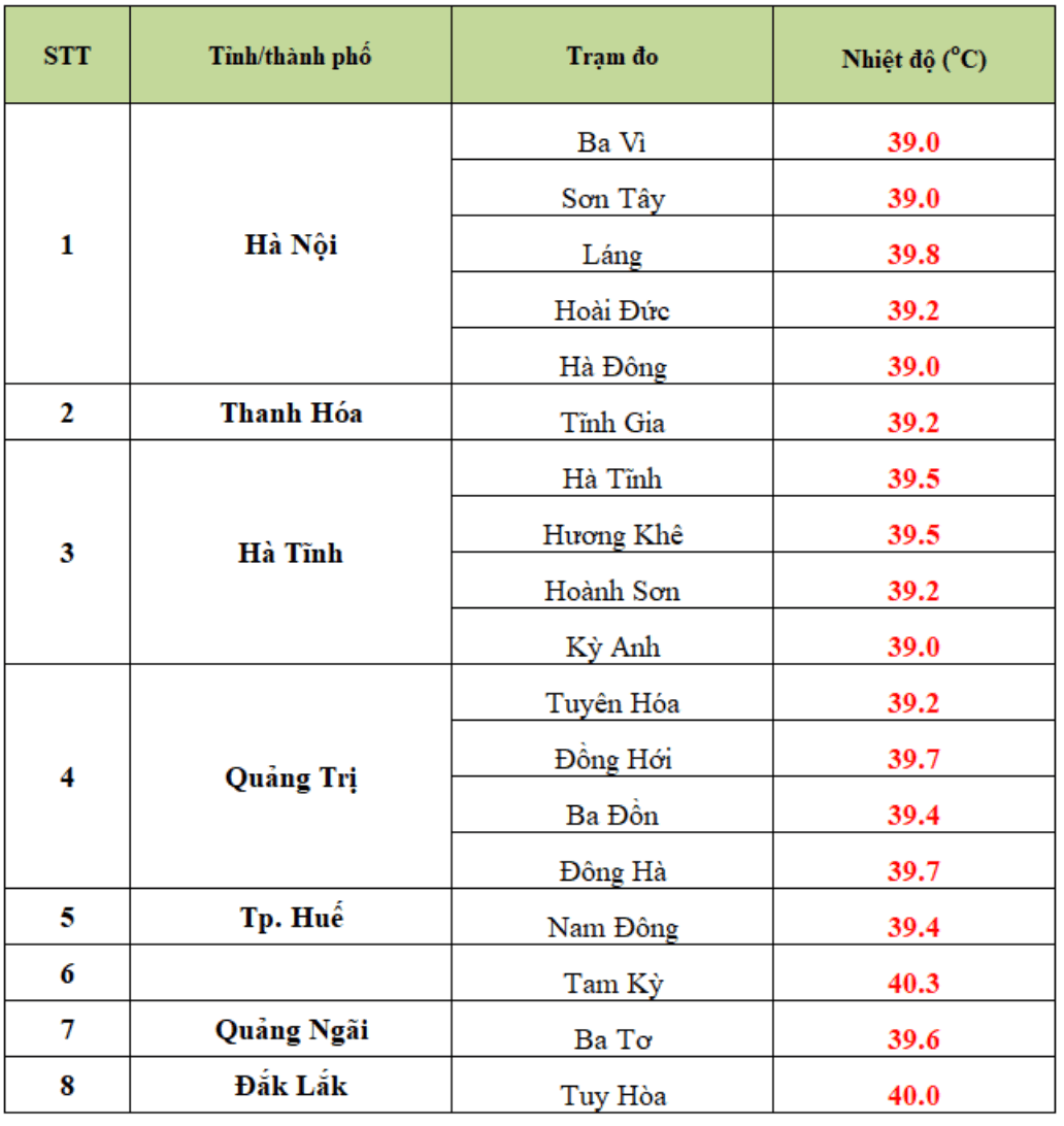 Nhiệt độ thực đo cao nhất ngày 23.6 tại một số trạm quan trắc ở Bắc Bộ và Trung Bộ. Ảnh: