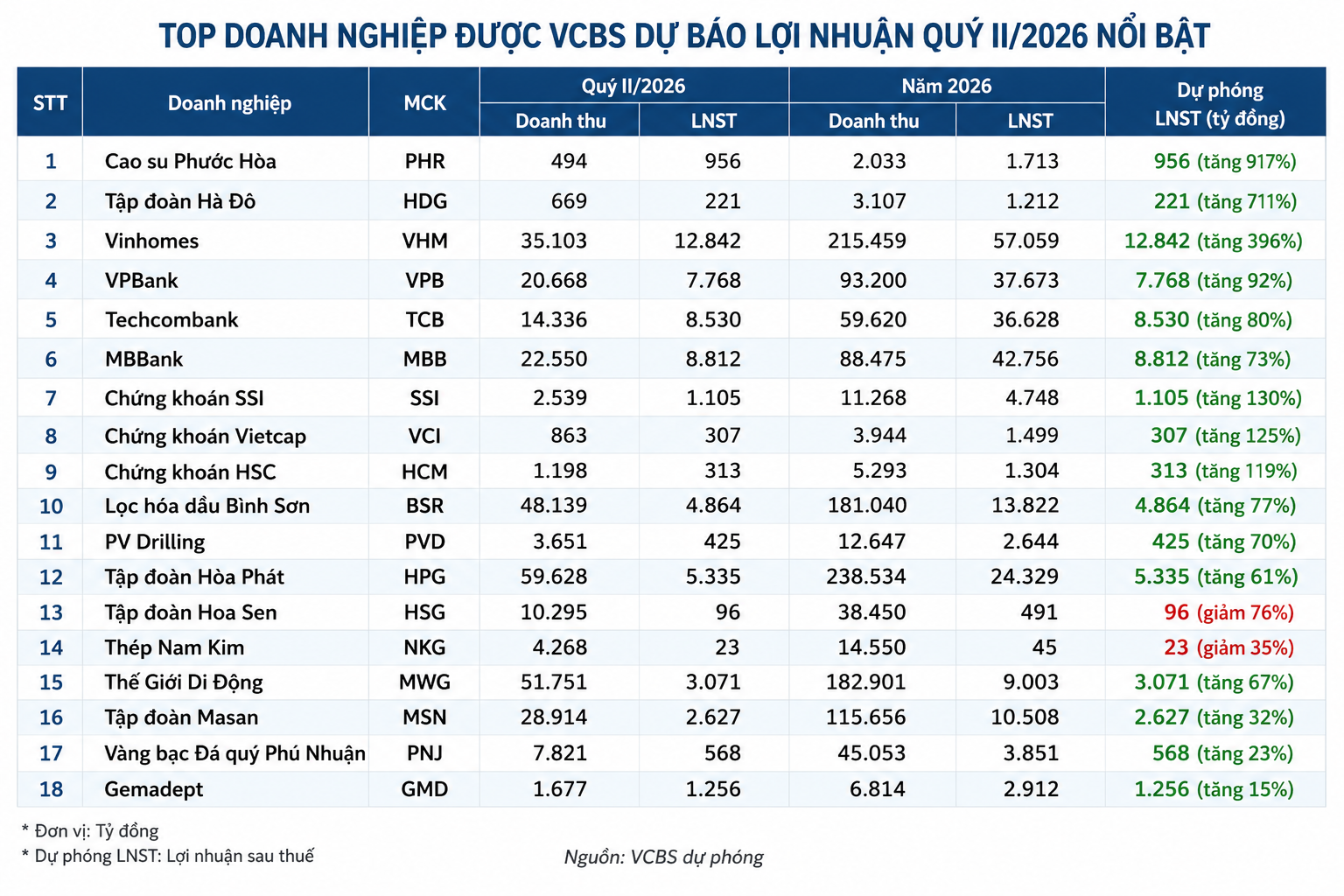 Thị phần môi giới tại HOSE quý II/2026: Chứng khoán VPS tiếp tục dẫn đầu, khoảng cách với nhóm bám đuổi thu hẹp Thị phần môi giới tại HOSE quý II/2026: Chứng khoán VPS tiếp tục dẫn đầu, khoảng cách với nhóm bám đuổi thu hẹp