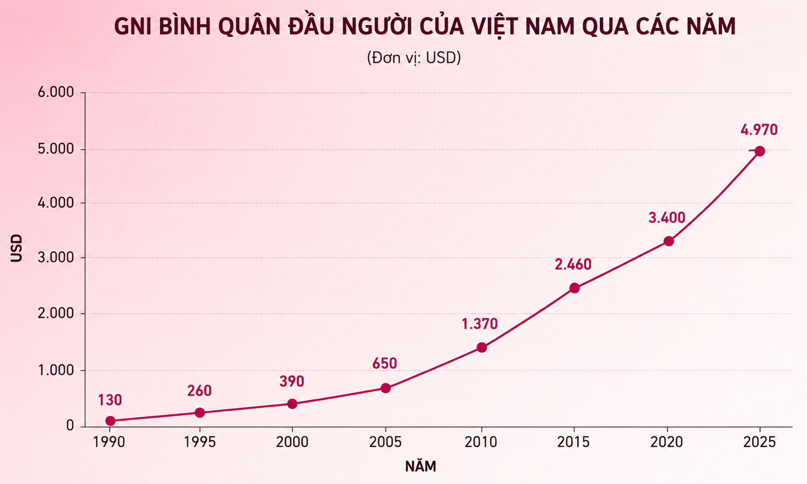 Gia nhập nhóm thu nhập trung bình cao: Dấu mốc mới mở ra dư địa phát triển cho Việt Nam tăng lương