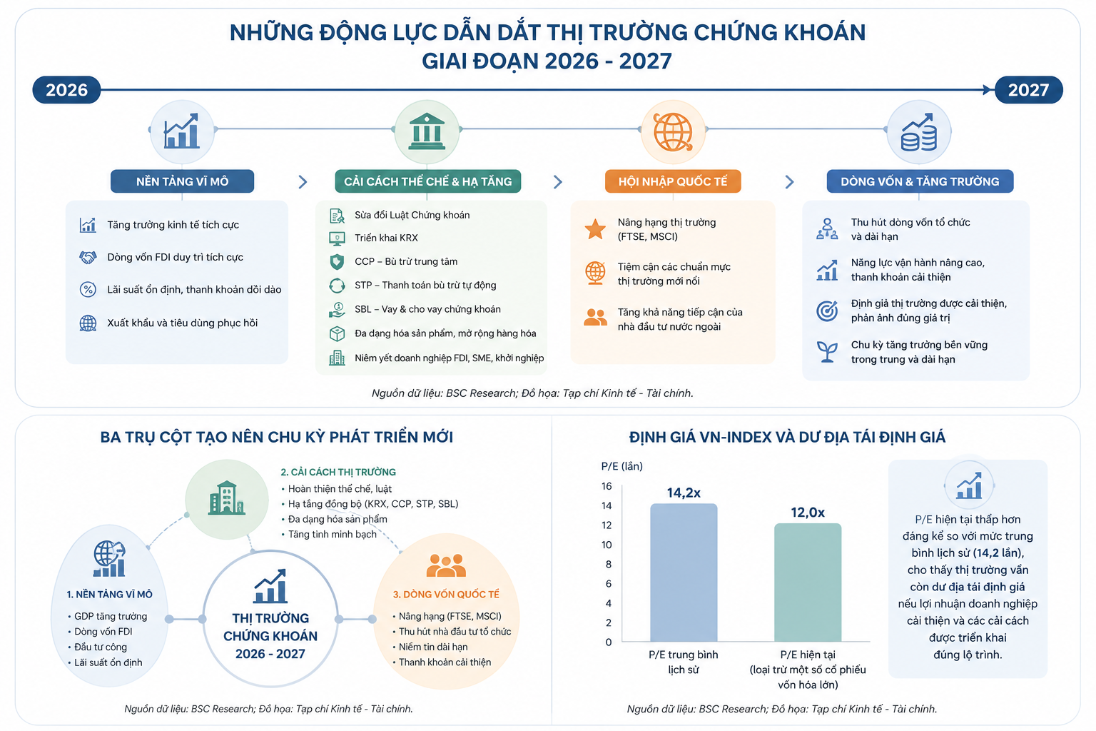 Những động lực sẽ dẫn dắt thị trường chứng khoán giai đoạn 2026 - 2027