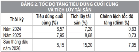 Tích lũy  tiêu dùng và yêu cầu tái cân bằng mô hình tăng trưởng Việt Nam