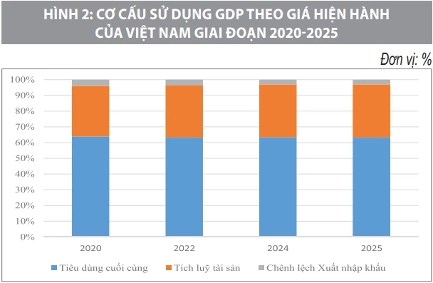 Tích lũy, tiêu dùng và yêu cầu tái cân bằng mô hình tăng trưởng Việt Nam