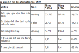Thanh khoản thị trường phái sinh giảm trong tháng 5