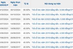 Mảng hàng tiêu dùng của Masan muốn chia cổ tức tiền mặt tỷ lệ 25%
