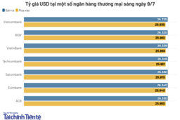 Ngày 9/7: Tỷ giá trung tâm giảm 2 đồng
